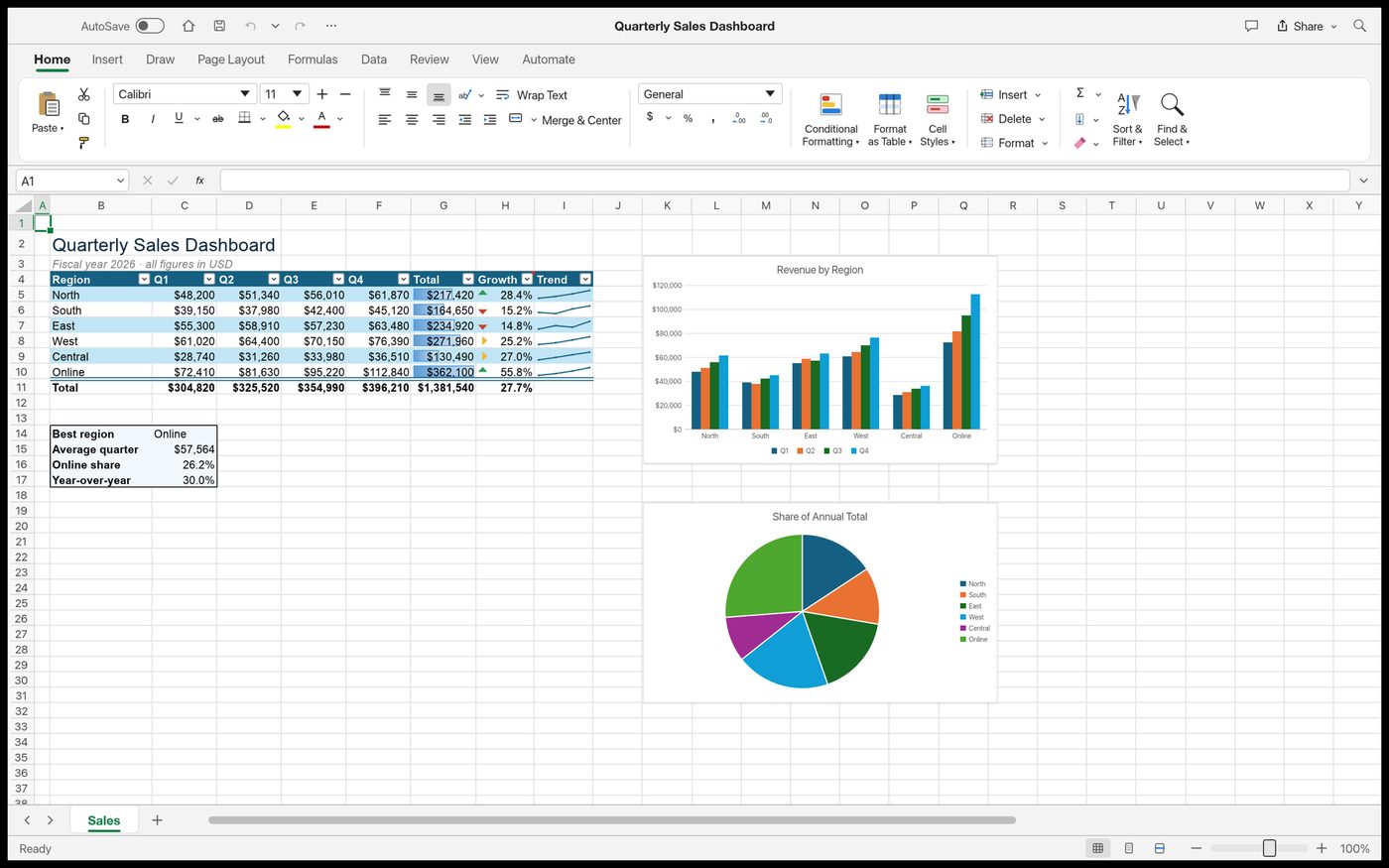 GridCraft spreadsheet with a sales dashboard and charts